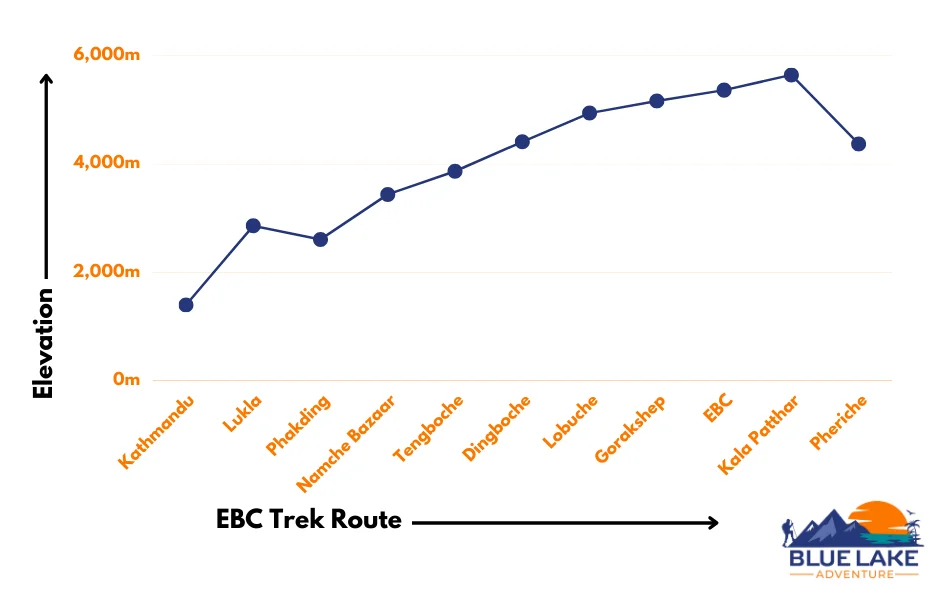 Altitude chart of different places in Everest Base Camp Trek