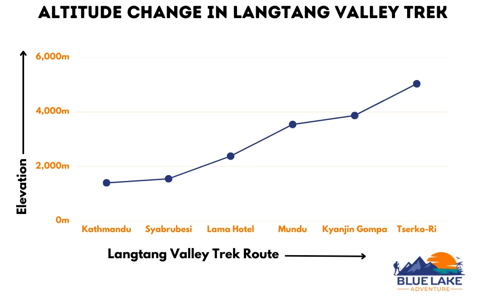 Chart of altitude variation in Langtang Valley Trek
