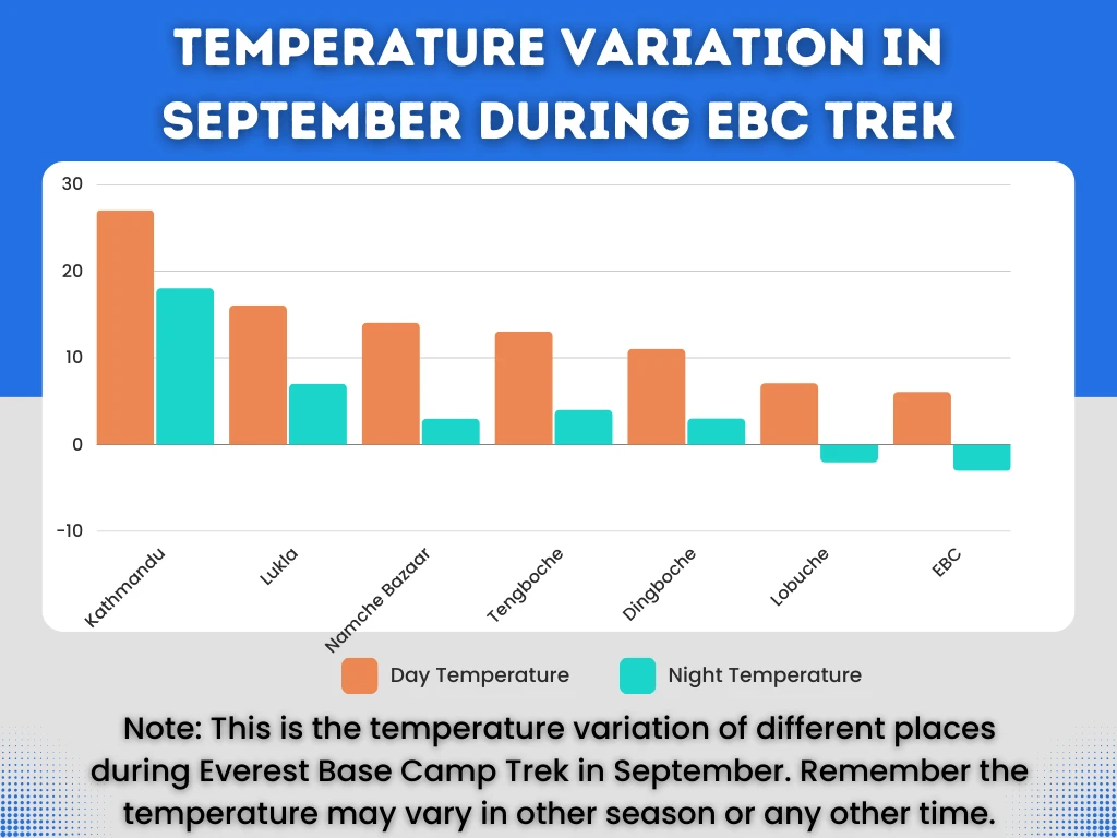 Temperature infographics of different locations of Everest region in September