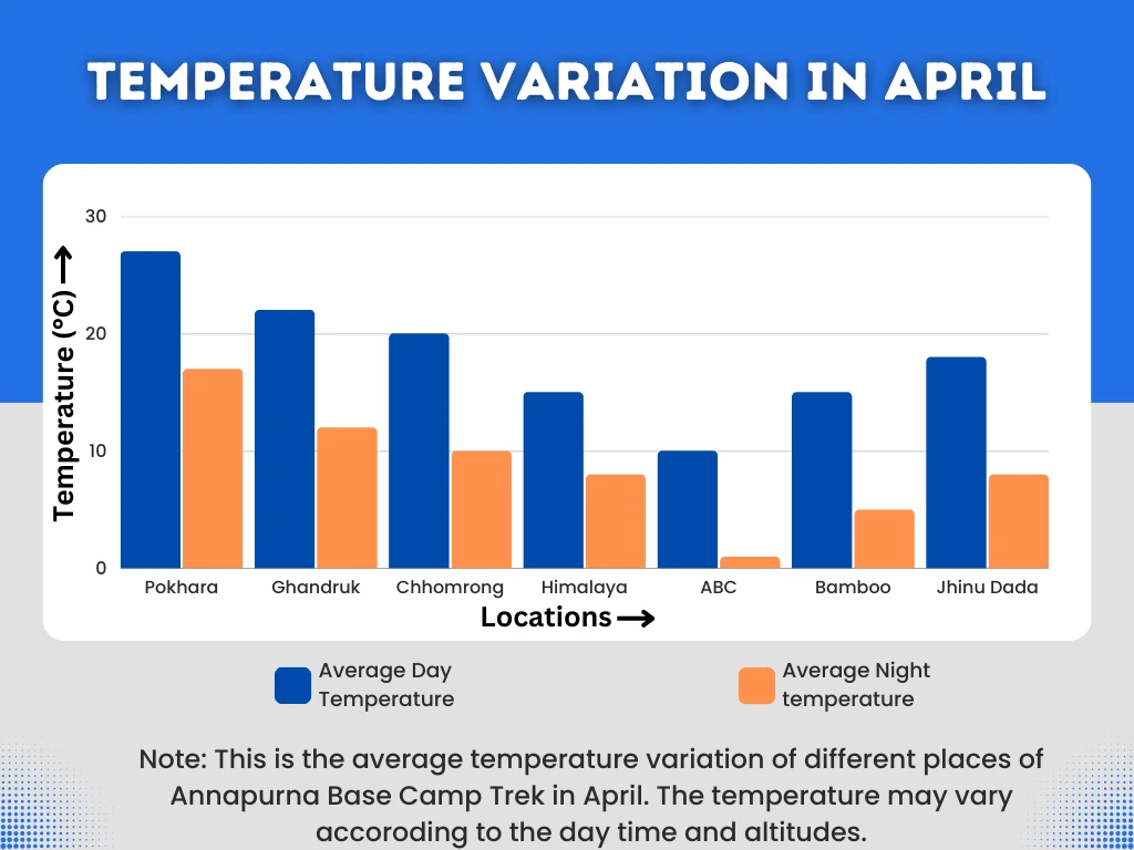 Temperature variation chart in different altitude of Annapurna Base Camp Trek in April